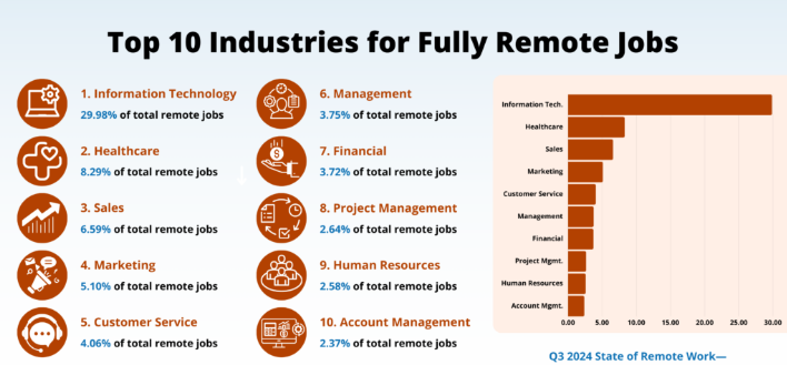 The Best Industries to Work in 2024